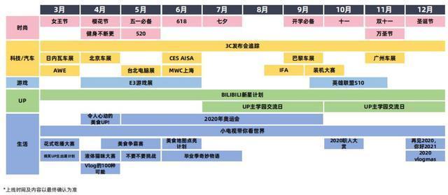几个月快速涨粉300万的up主,分享了这21条实操经验|B站运营策略